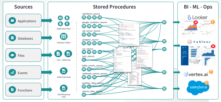 Diagram of what a stored procedure data flow would look like. Hint: it's complicated